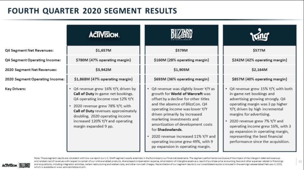 ACTIVISION | BLIZZARD: Q4 FY2020 Financial Results